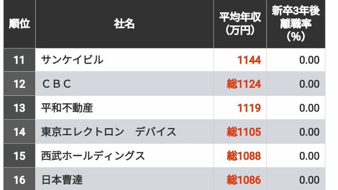 ｢雰囲気が良く年収が高い｣100社ランキング