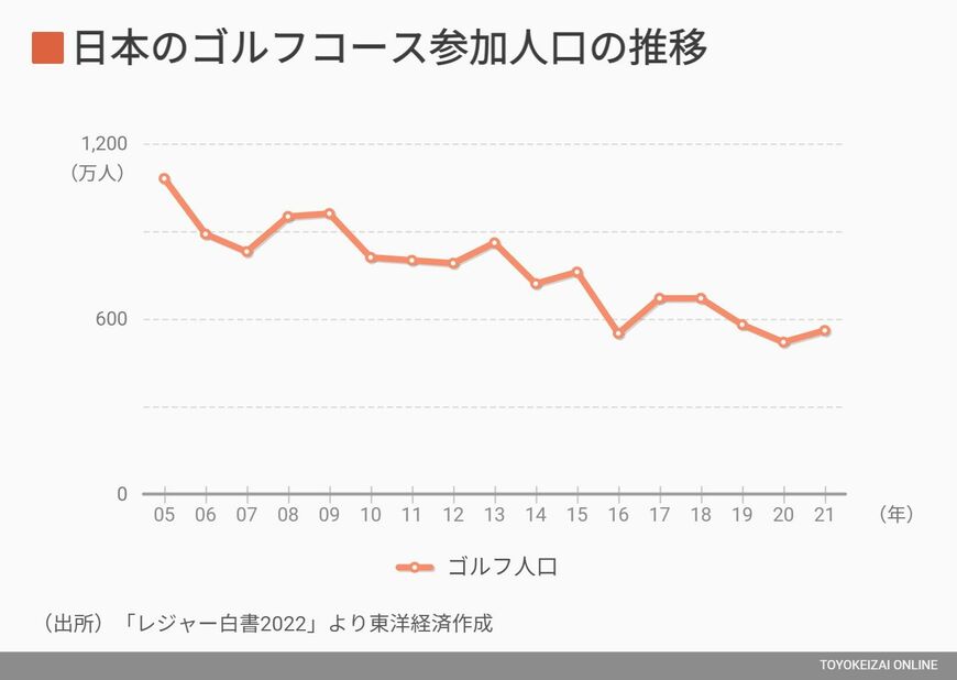 ゴルフ人口の推移