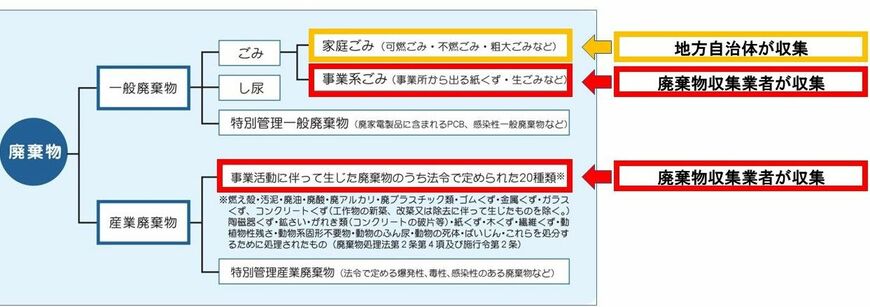 （出所）東京二十三区清掃一部事務組合「ごみれぽ23 2021」、2020年、35頁に加筆