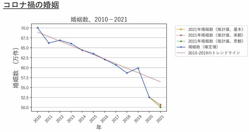 図1 年次婚姻数の推移