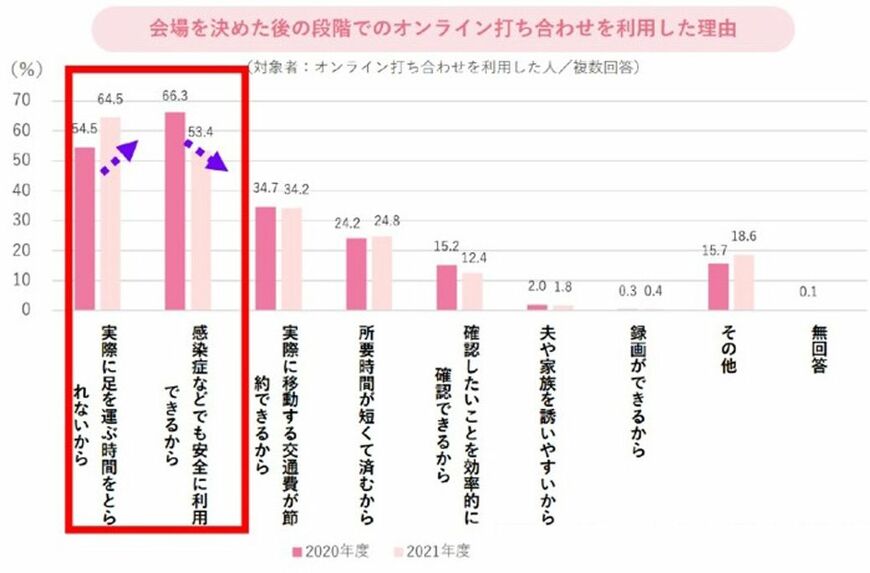 （出所）ゼクシィ結婚トレンド調査2022