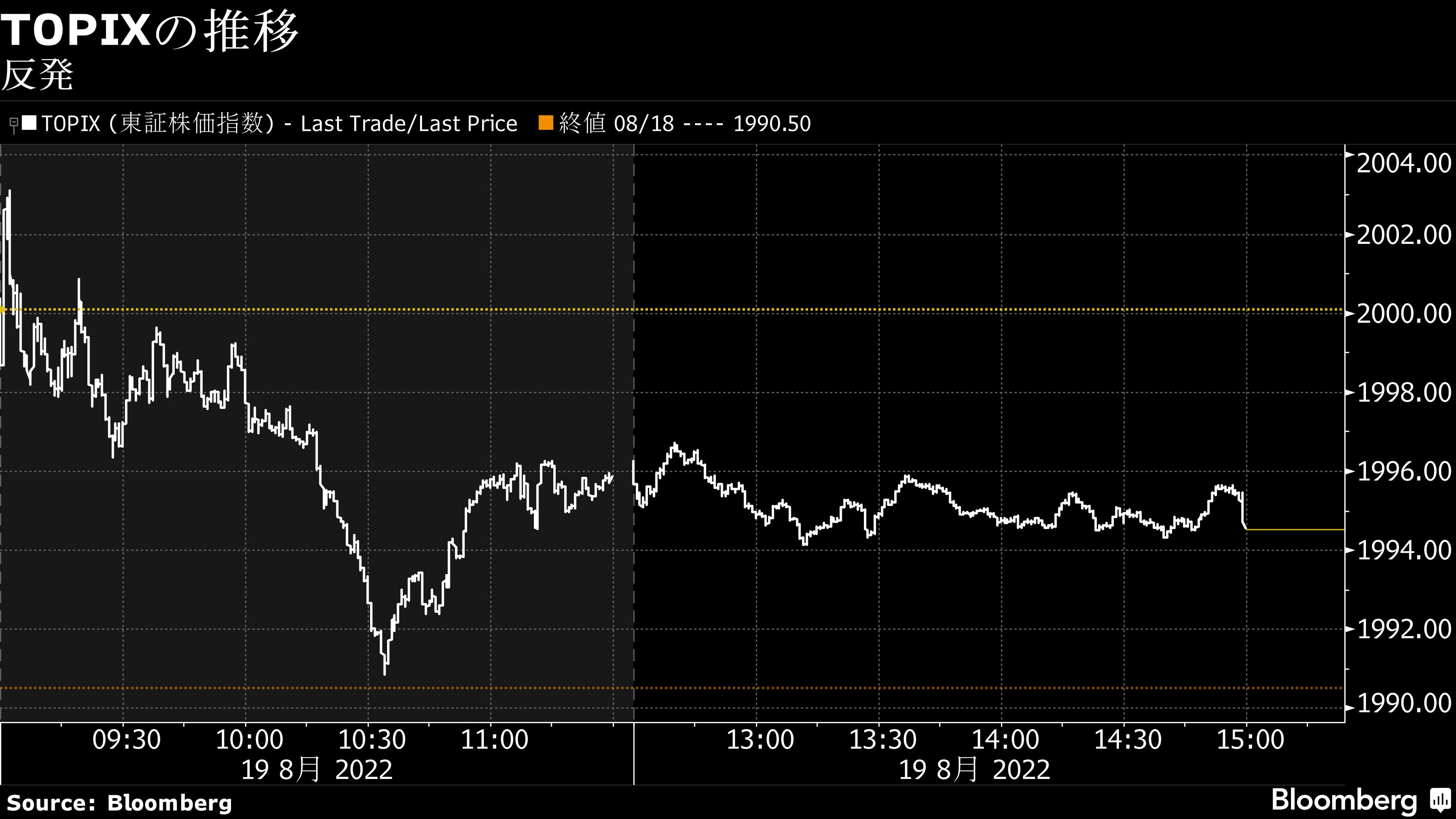 18日のTOPIXは小反発､円安追い風に電機や自動車が上昇｜会社四季報オンライン