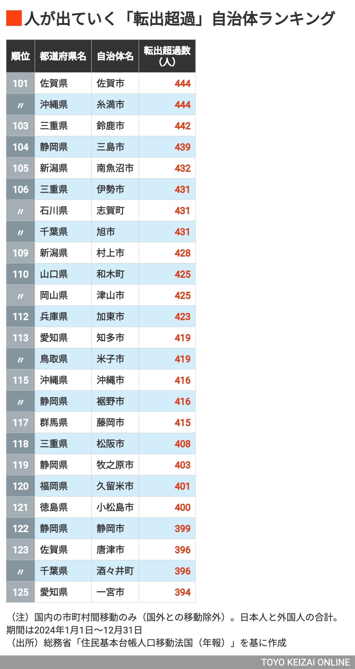 出て行く人が多い｢転出超過｣自治体ランキング（東洋経済オンライン）｜ｄメニューニュース（NTTドコモ）