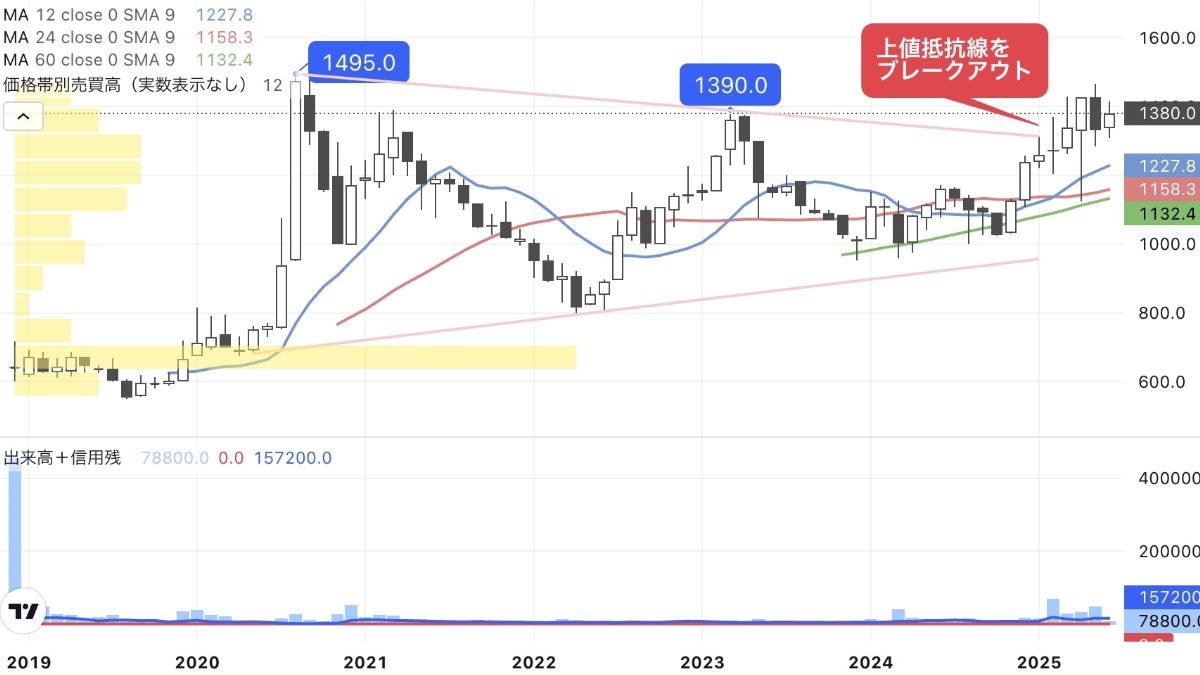 建築物の解体工事で成長､｢持たざる｣経営が強みの建設株｜会社四季報オンライン
