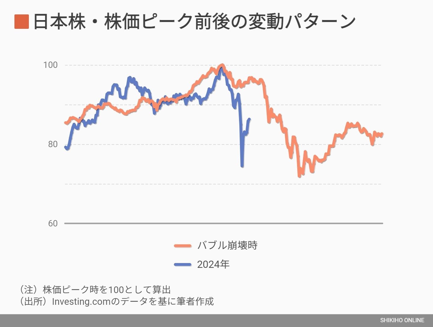 大暴落後の株価の行方は？データが語る次なる崩落の足音｜会社四季報オンライン