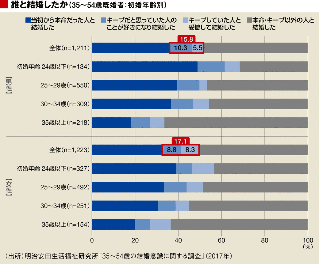 結婚するなら本命と キープ どちらがいいか 恋愛 結婚 東洋経済オンライン 経済ニュースの新基準