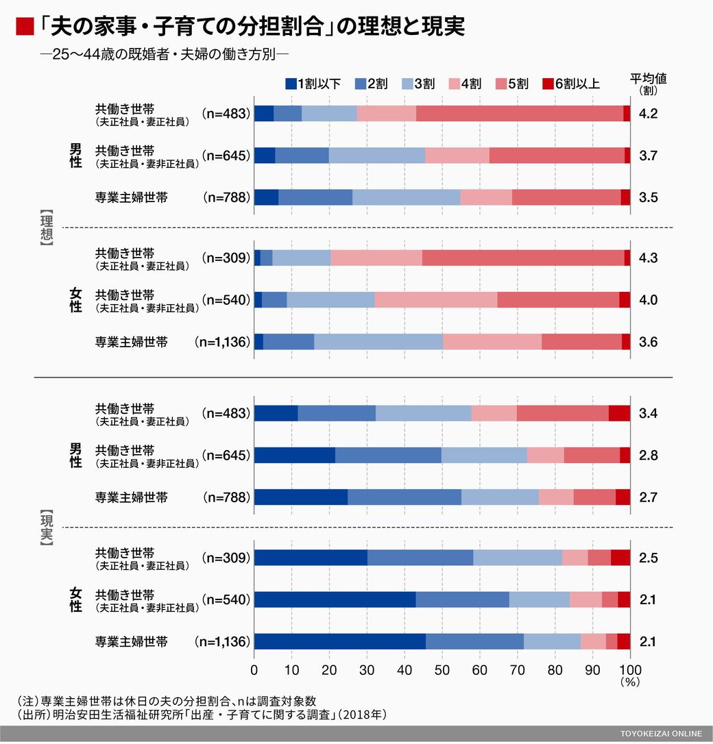 妻が温度差を感じる イクメン度自己評価 子育て 東洋経済オンライン 社会をよくする経済ニュース