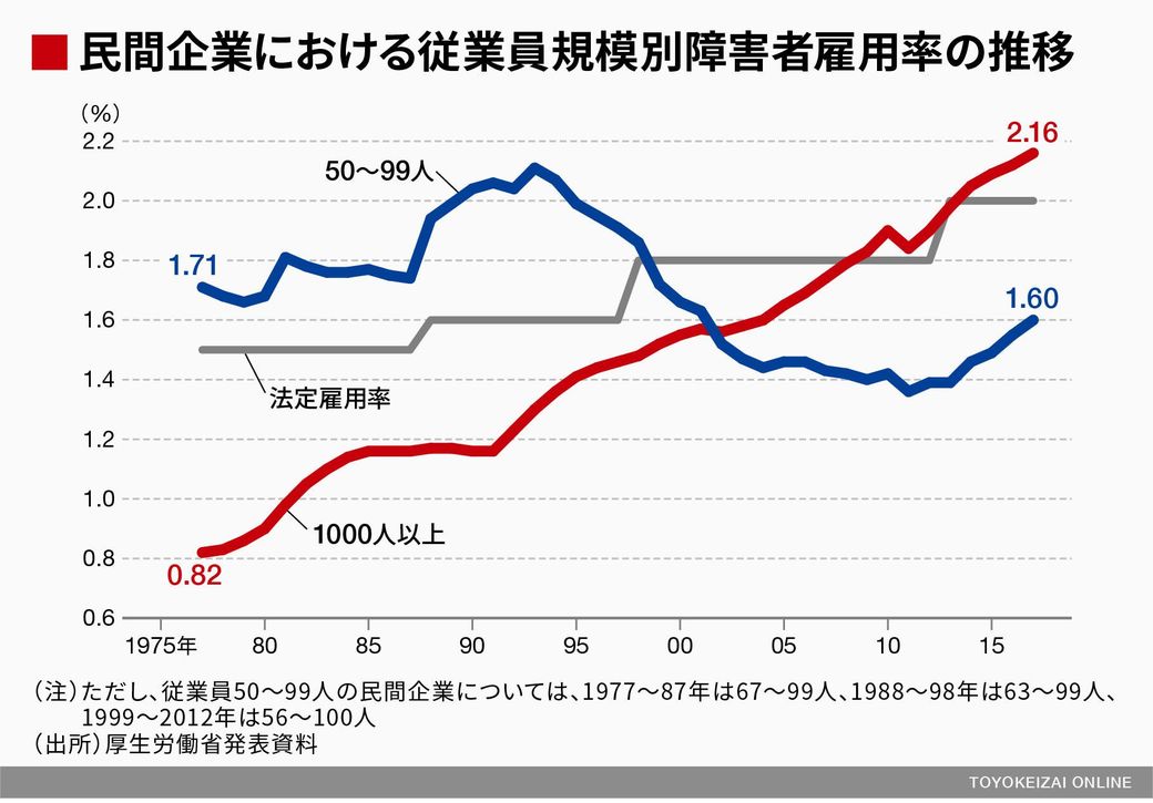 日本の 障害者雇用政策 は問題が多すぎる 政策 東洋経済オンライン 社会をよくする経済ニュース