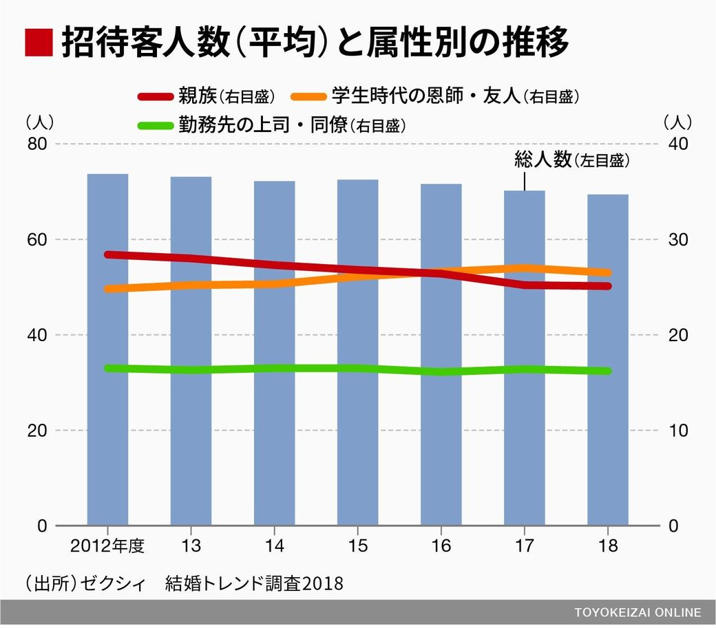 結婚式の常識 から外れるイマドキの式事情 恋愛 結婚 東洋経済オンライン 経済ニュースの新基準