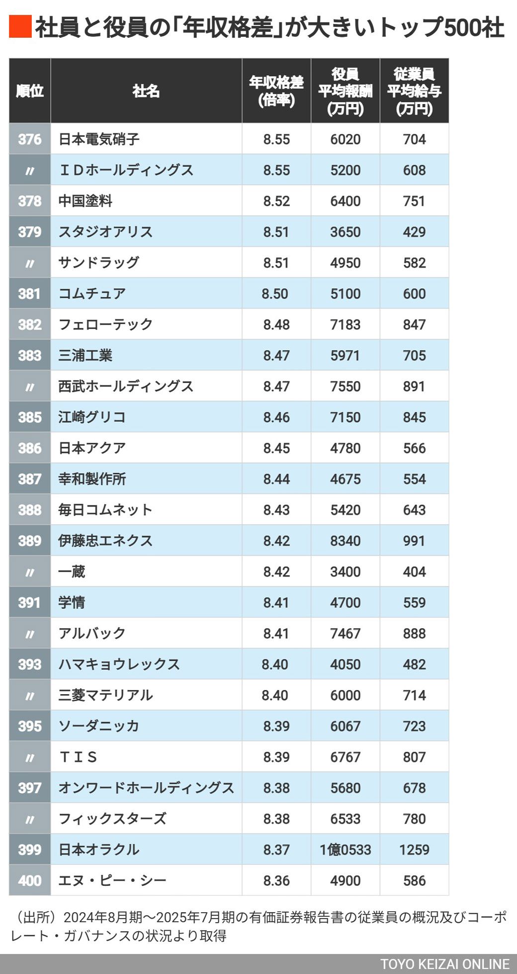 社員と役員の｢年収格差｣が大きい会社ランキング（東洋経済オンライン）｜ｄメニューニュース（NTTドコモ）