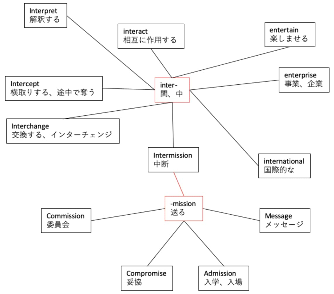 ノートの使い方が全然違う 東大生 凄い思考術 リーダーシップ 教養 資格 スキル 東洋経済オンライン 社会をよくする経済ニュース