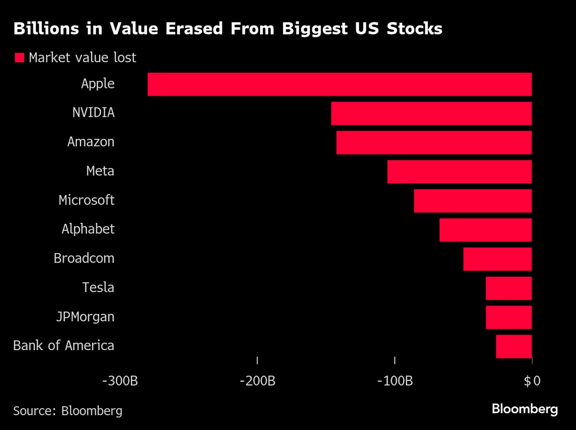 3日のアメリカ株急落､S＆P500種指数は調整局面入りへ｜会社四季報オンライン