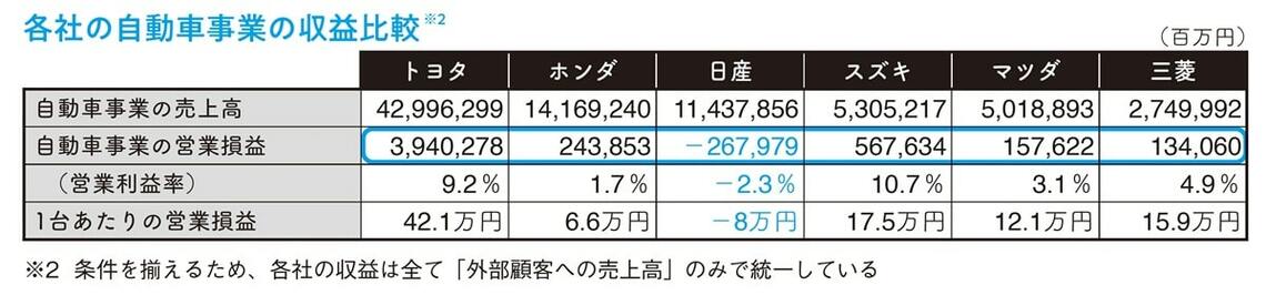 自動車事業の収益比較