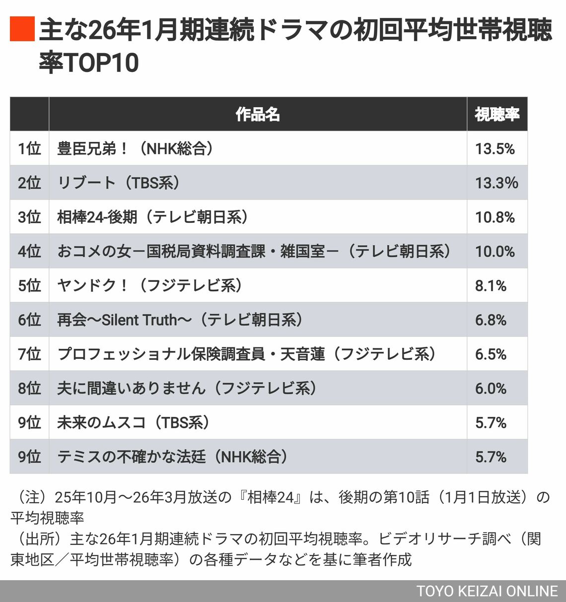 冬ドラマの初回視聴率ランキングTOP10