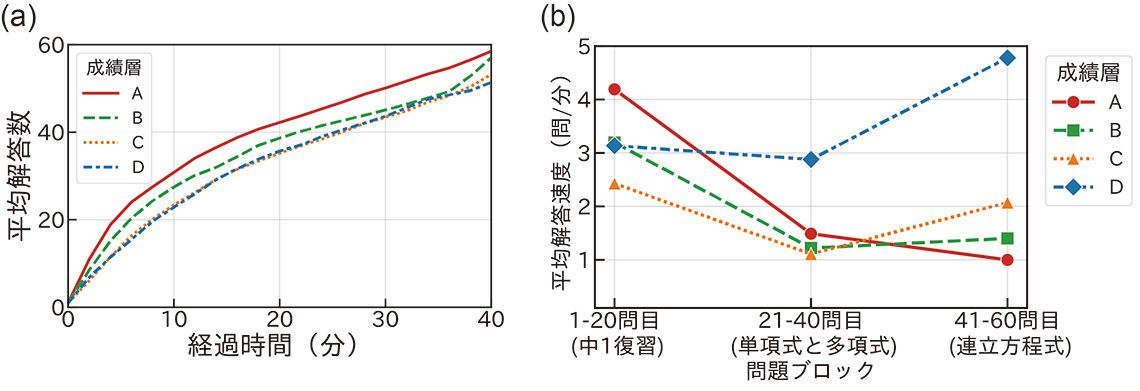異なる成績層のグループの時間/設問の経過ごとの平均回答数および解答速度
