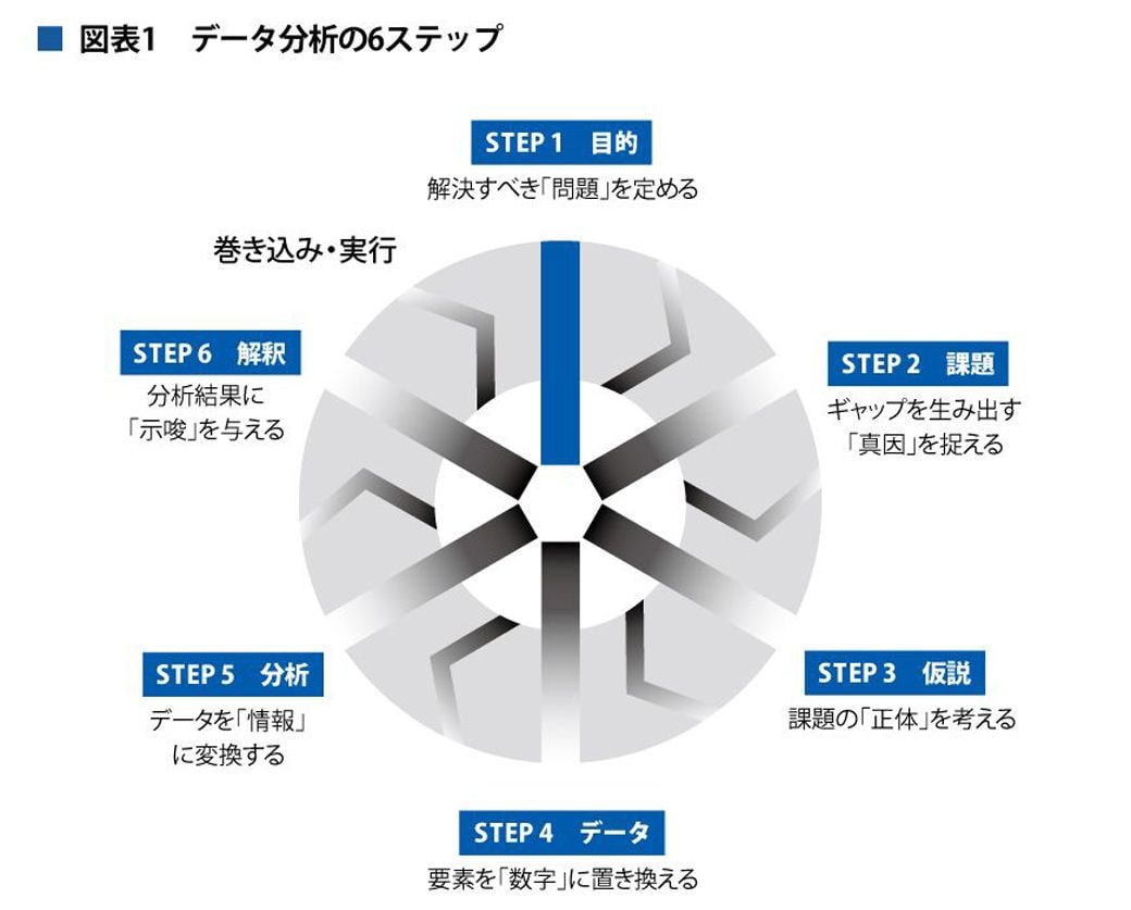 （画像：『狙って売上を伸ばすデータ分析の思考法 勝ち続けるための「データ×感性」6ステップ』より）