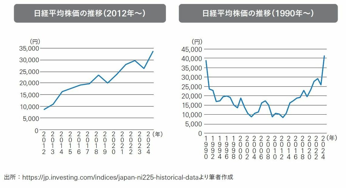 日経平均株価のデータの折れ線グラフ