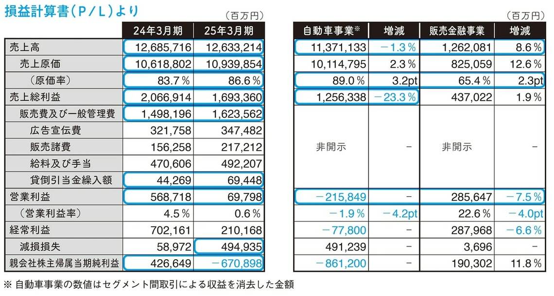 日産の損益計算書