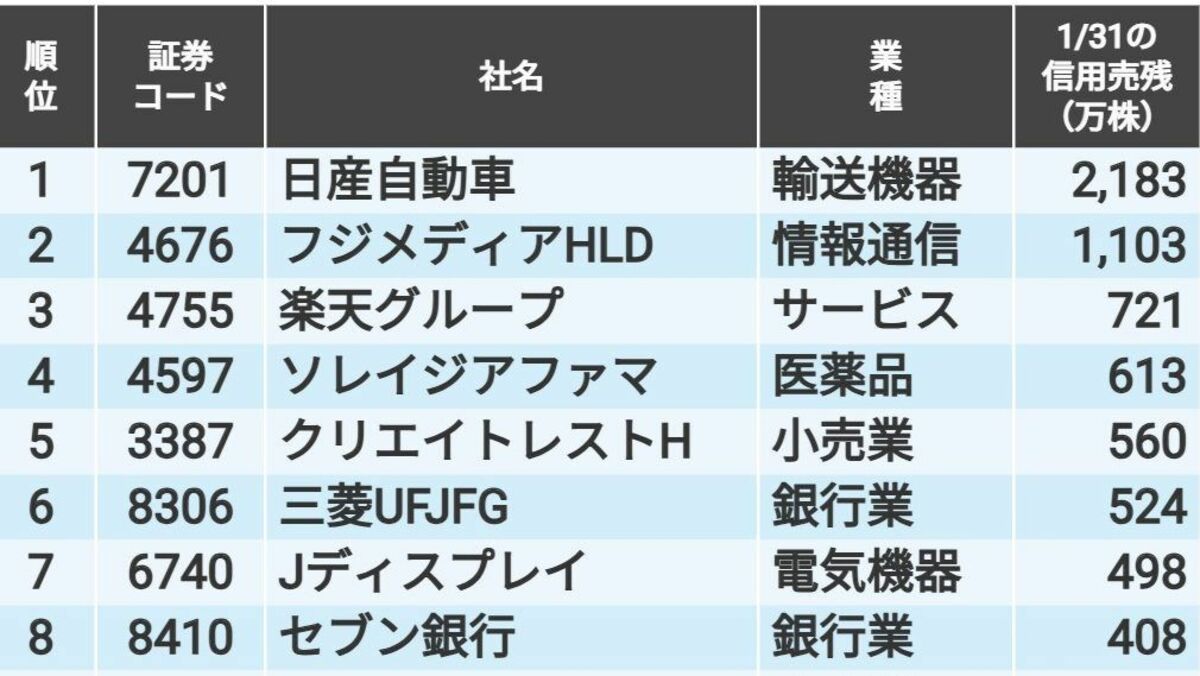 日産､フジ､楽天がTOP3の｢信用売り残高が大きい株｣TOP20｜会社四季報オンライン