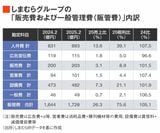 しまむら販管費