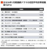 冬ドラマの初回視聴率ランキングTOP10