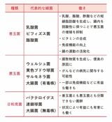 （出所：『結局、何を食べればいいのか？』より）