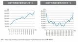 日経平均株価のデータの折れ線グラフ