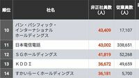 ｢非正社員をたくさん雇っている｣会社ランキング 上位500社で働く非正社員は単純合算で400万人超