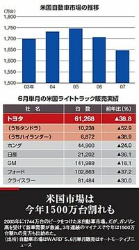 歯止めかからぬ大型車不振　トヨタも減産強化、底なしの北米市場