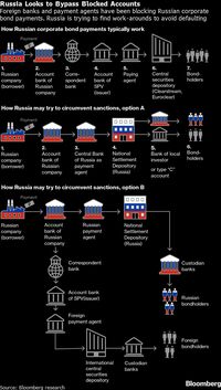 ロシアの国債デフォルト回避の秘策はこれだ ドル建て国債の支払い猶予期間5月4日が山場
