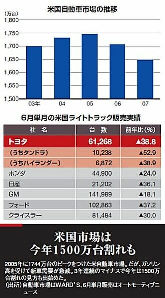 歯止めかからぬ大型車不振　トヨタも減産強化、底なしの北米市場