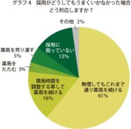 薬局の人手不足が招く恐怖のシナリオとは Cbnews 東洋経済オンライン 経済ニュースの新基準