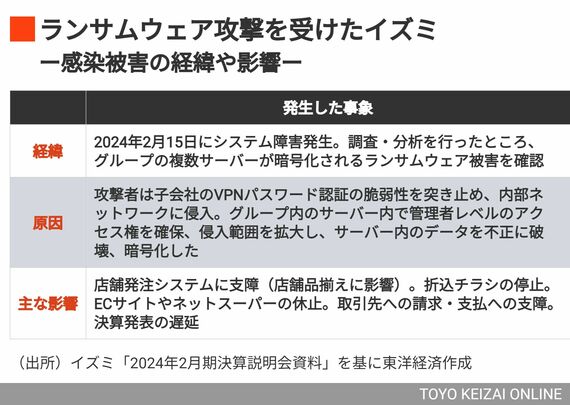 イズミが受けたランサムウェア攻撃の経緯