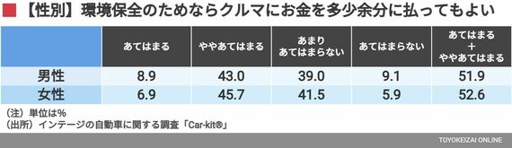 環境保全のためならクルマに、お金を多少余分に払っても良い（性別）