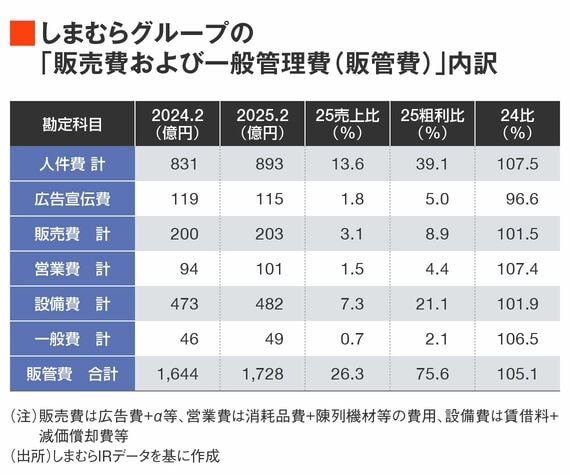 しまむら販管費