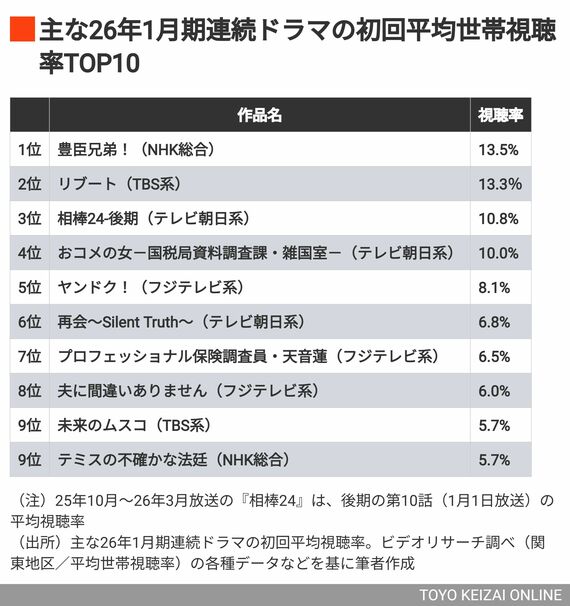 冬ドラマの初回視聴率ランキングTOP10
