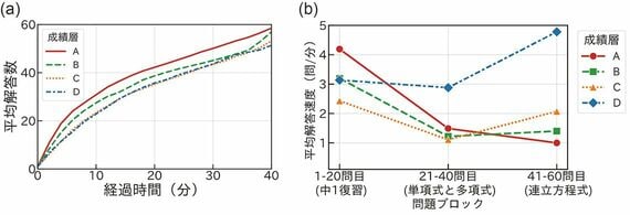 異なる成績層のグループの時間/設問の経過ごとの平均回答数および解答速度