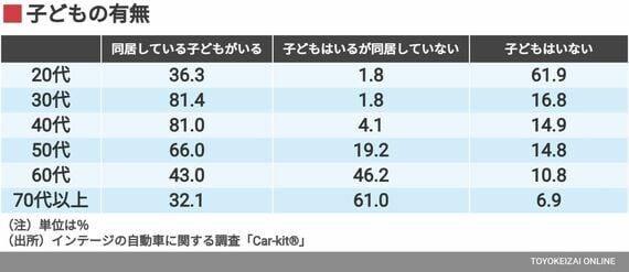 子どもの有無