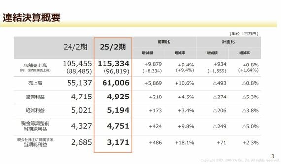 壱番屋 決算説明会資料