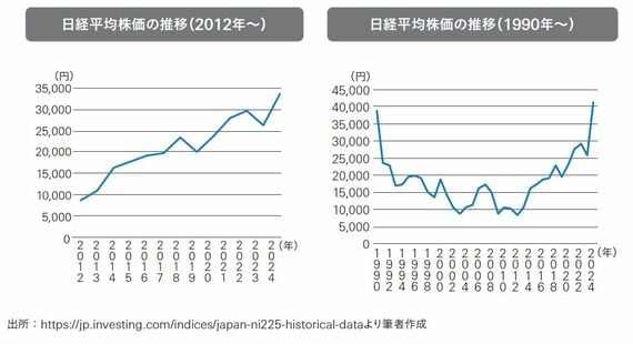 日経平均株価のデータの折れ線グラフ