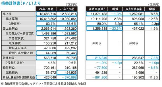 日産の損益計算書