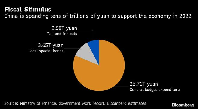 中国の景気刺激策が財政政策軸に700兆円に迫る
