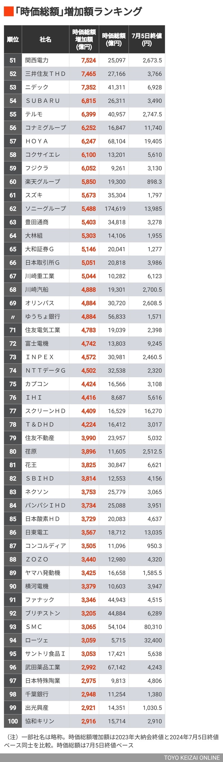 画像 | 2024年前半の｢時価総額｣増加額ランキング300社 首位10兆円､上位42社までが時価総額1兆円以上増加 | 企業ランキング |  東洋経済オンライン
