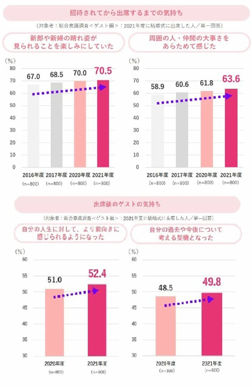 （出所）結婚総合意識調査2022