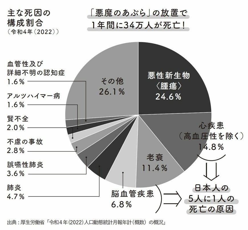 （出所：『内臓脂肪 中性脂肪 コレステロールがみるみる落ちる 血液と体の「あぶら」を落とすスープ』より）