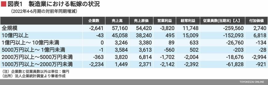 製造業における価格転嫁の状況