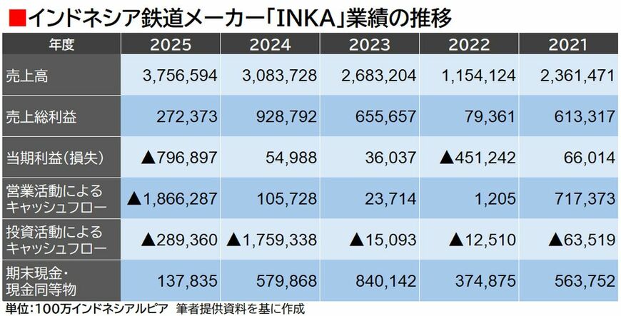INKAの業績の推移