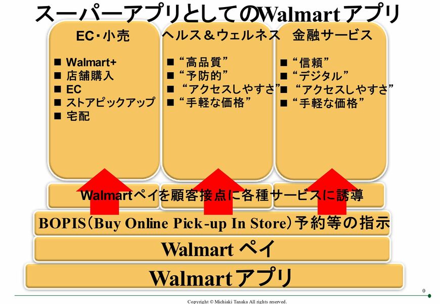 スーパーアプリとしてのWalmartアプリ