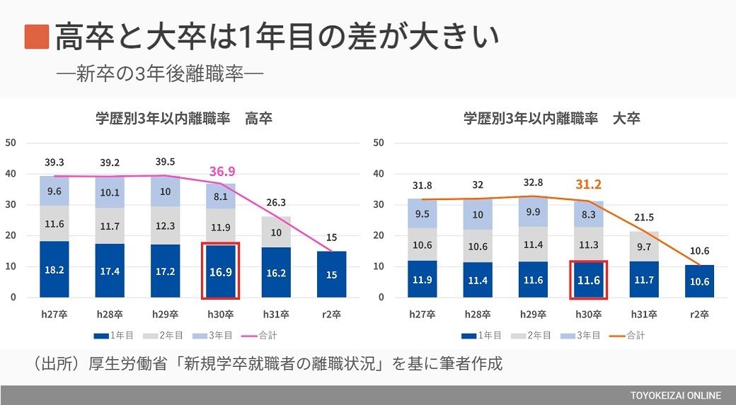 新卒が3年で辞める のは本当に悪いことなのか 就職四季報プラスワン 東洋経済オンライン 社会をよくする経済ニュース