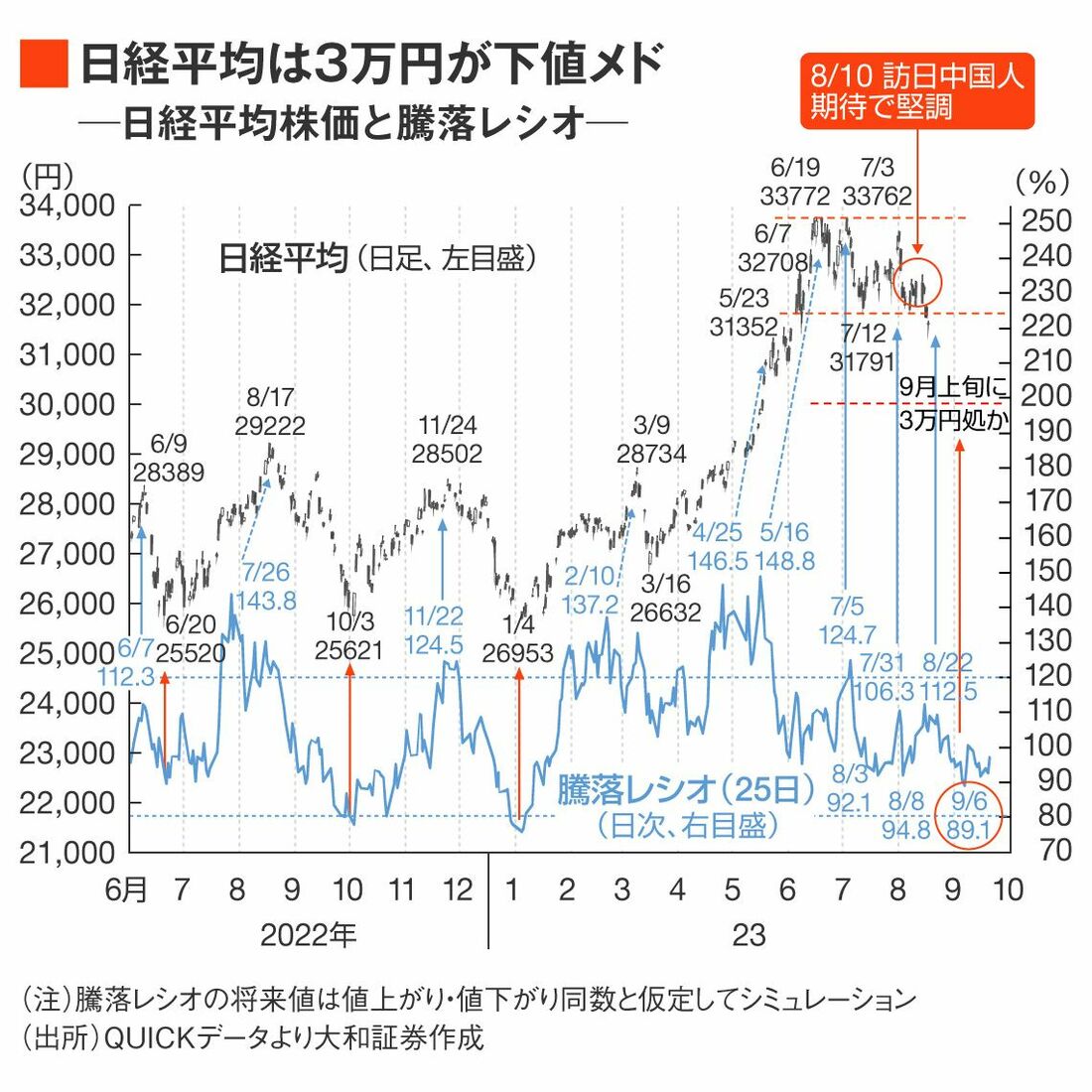 頭打ちの日経平均､｢9月上旬3万円トライ｣が下値メドか｜会社四季報